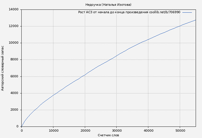 Рост АСЗ книги № 706990: Недоучка (Наталья Изотова)
