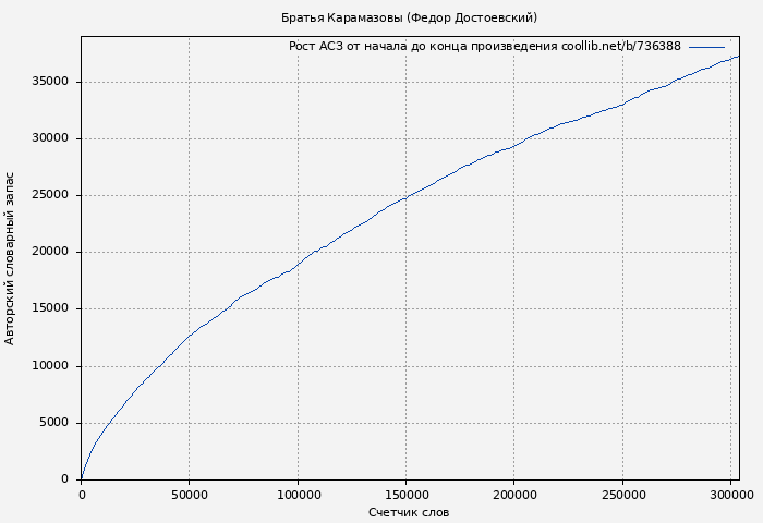 Рост АСЗ книги № 736388: Братья Карамазовы (Федор Достоевский)