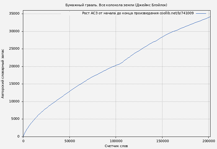 Рост АСЗ книги № 741009: Бумажный грааль. Все колокола земли (Джеймс Блэйлок)
