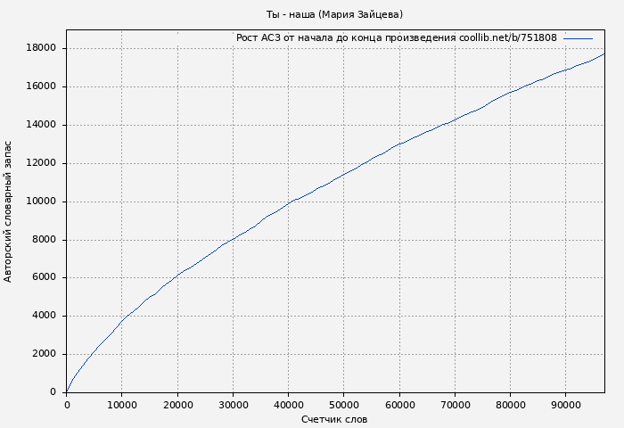 Рост АСЗ книги № 751808: Ты - наша (Мария Зайцева)