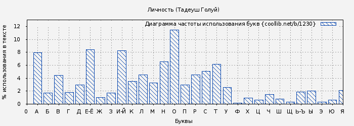 Диаграма использования букв книги № 1230: Личность (Тадеуш Голуй)