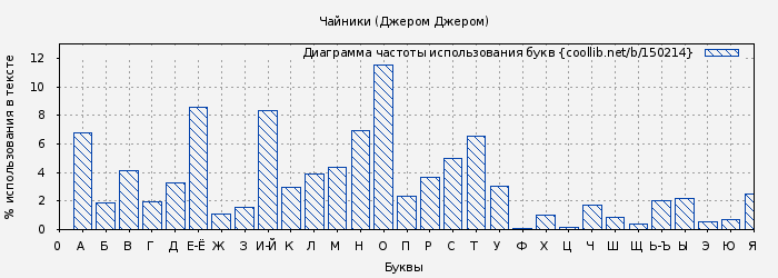 Диаграма использования букв книги № 150214: Чайники (Джером Джером)