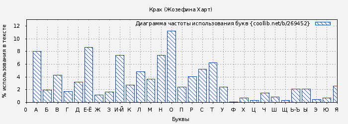 Диаграма использования букв книги № 269452: Крах (Жозефина Харт)