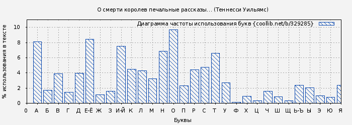 Диаграма использования букв книги № 329285: О смерти королев печальные рассказы… (Теннесси Уильямс)
