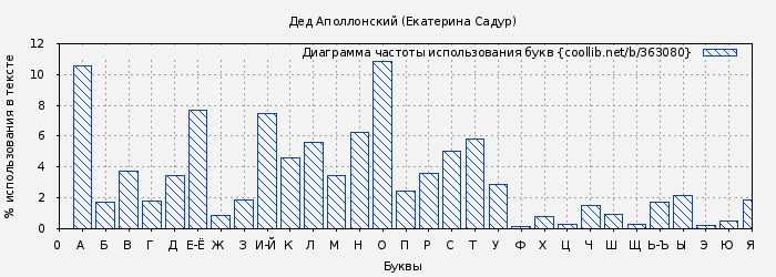 Диаграма использования букв книги № 363080: Дед Аполлонский (Екатерина Садур)