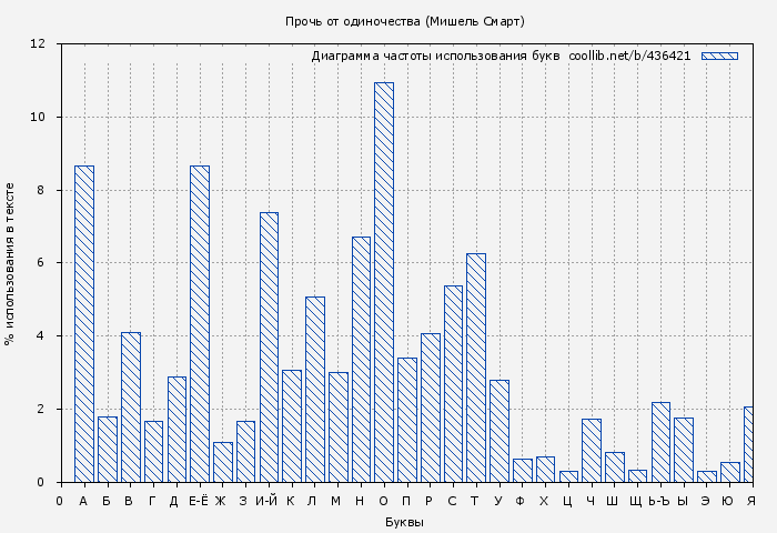 Диаграма использования букв книги № 436421: Прочь от одиночества (Мишель Смарт)