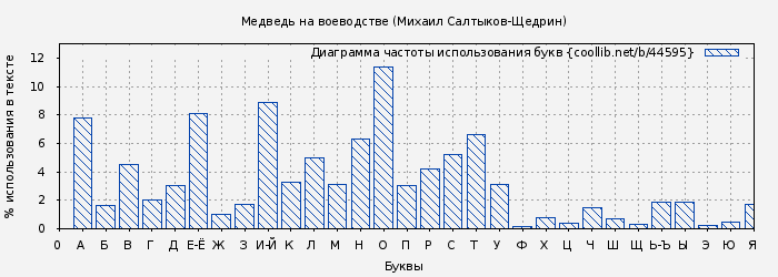 Диаграма использования букв книги № 44595: Медведь на воеводстве (Михаил Салтыков-Щедрин)