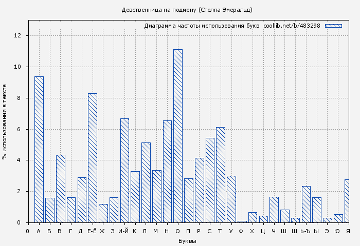 Диаграма использования букв книги № 483298: Девственница на подмену (Стелла Эмеральд)