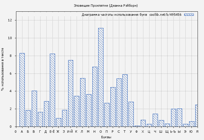 Диаграма использования букв книги № 495456: Зловещее Проклятие (Деанна Рэйборн)