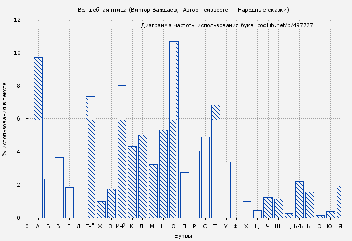 Диаграма использования букв книги № 497727: Волшебная птица (Виктор Важдаев)