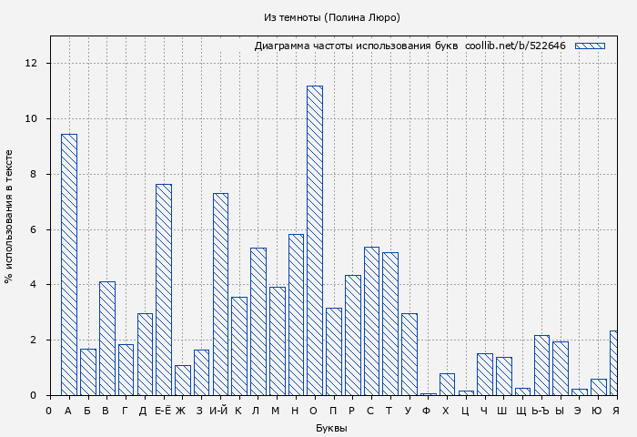 Диаграма использования букв книги № 522646: Из темноты (Полина Люро)