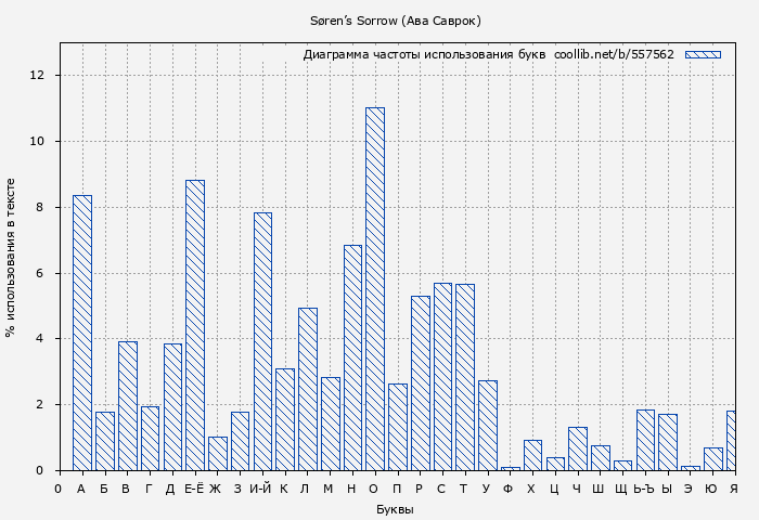 Диаграма использования букв книги № 557562: Søren’s Sorrow (Ава Саврок)