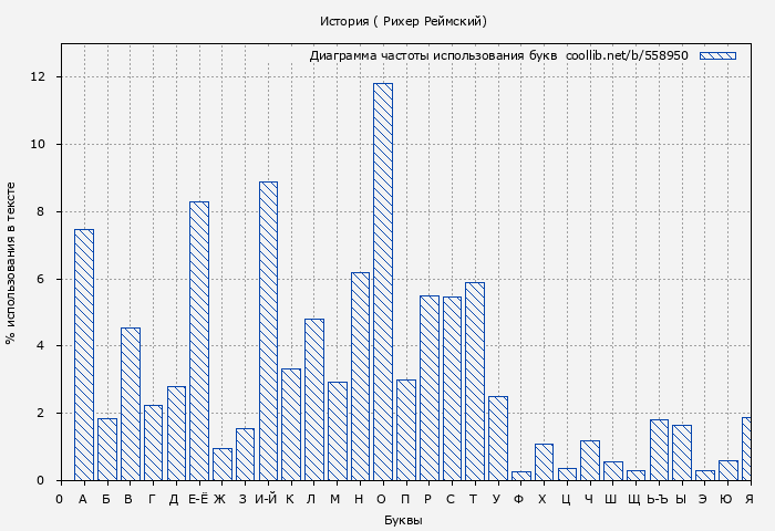 Диаграма использования букв книги № 558950: История ( Рихер Реймский)