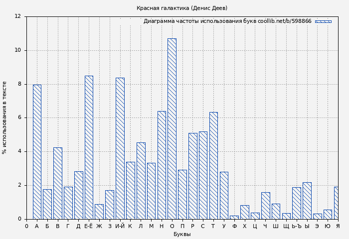 Диаграма использования букв книги № 598866: Красная галактика (Денис Деев)