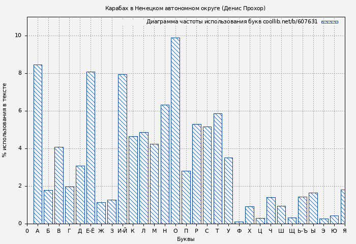 Диаграма использования букв книги № 607631: Карабах в Ненецком автономном округе (Денис Прохор)