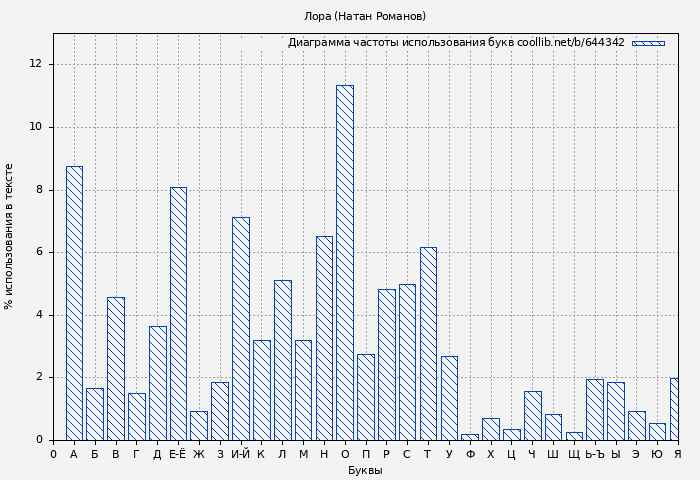 Диаграма использования букв книги № 644342: Лора (Натан Романов)