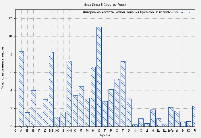 Диаграма использования букв книги № 657569: Игра Инка 5 (Фостер Рекс)
