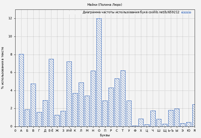 Диаграма использования букв книги № 659212: Майки (Полина Люро)