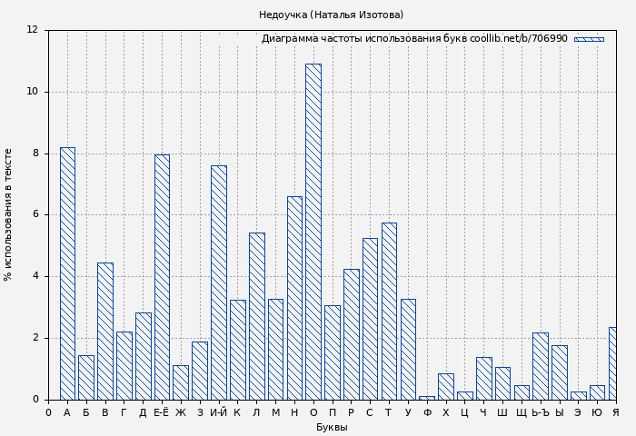 Диаграма использования букв книги № 706990: Недоучка (Наталья Изотова)