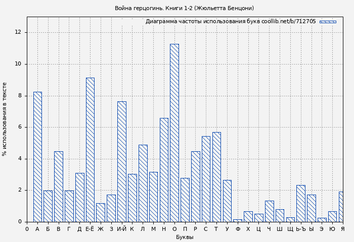Диаграма использования букв книги № 712705: Война герцогинь. Книги 1-2 (Жюльетта Бенцони)