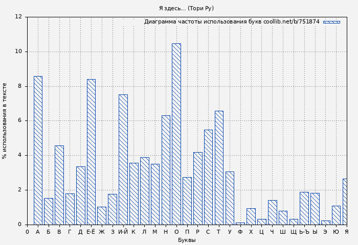Диаграма использования букв книги № 751874: Я здесь... (Тори Ру)