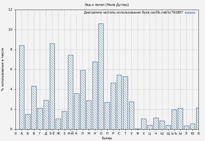 Диаграма использования букв книги № 792897: Лед и пепел (Мила Дуглас)
