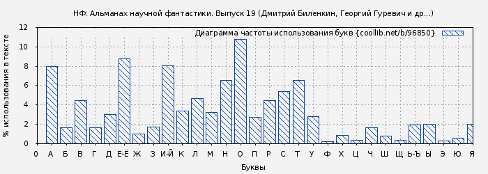 Диаграма использования букв книги № 96850: НФ: Альманах научной фантастики. Выпуск 19 (Дмитрий Биленкин)