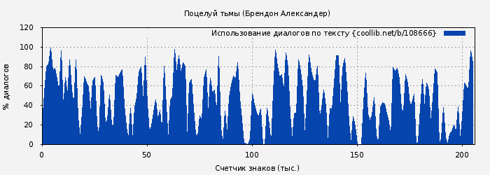 Использование диалогов по тексту книги № 108666: Поцелуй тьмы (Брендон Александер)