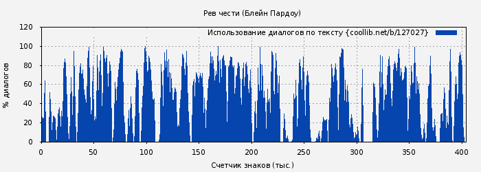 Использование диалогов по тексту книги № 127027: Рев чести (Блейн Пардоу)
