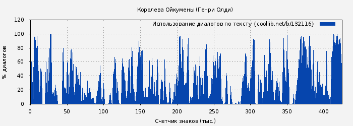 Использование диалогов по тексту книги № 132116: Королева Ойкумены (Генри Олди)