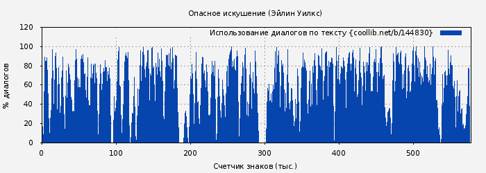 Использование диалогов по тексту книги № 144830: Опасное искушение (Эйлин Уилкс)