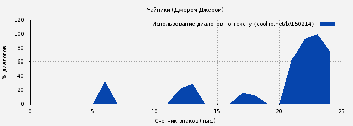 Использование диалогов по тексту книги № 150214: Чайники (Джером Джером)