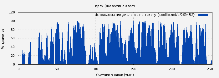 Использование диалогов по тексту книги № 269452: Крах (Жозефина Харт)