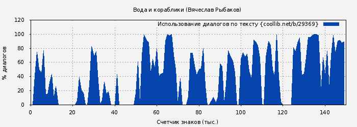Использование диалогов по тексту книги № 29369: Вода и кораблики (Вячеслав Рыбаков)
