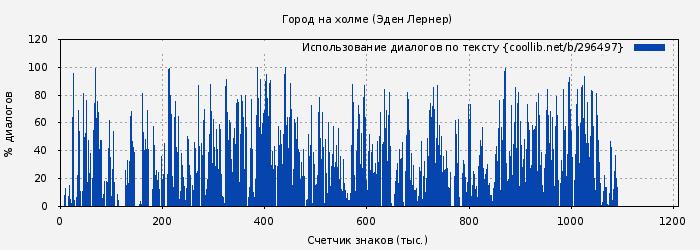 Использование диалогов по тексту книги № 296497: Город на холме (Эден Лернер)
