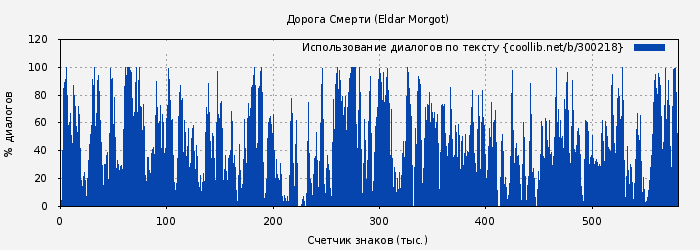 Использование диалогов по тексту книги № 300218: Дорога Смерти (Eldar Morgot)