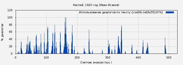 Использование диалогов по тексту книги № 351974: Каспий, 1920 год (Иван Исаков)