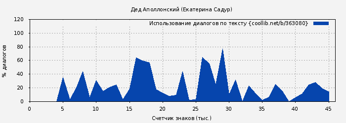 Использование диалогов по тексту книги № 363080: Дед Аполлонский (Екатерина Садур)
