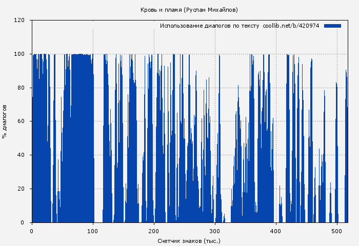 Использование диалогов по тексту книги № 420974: Кровь и пламя (Руслан Михайлов)
