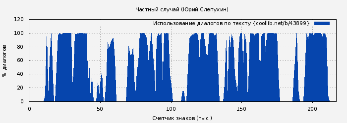 Использование диалогов по тексту книги № 43899: Частный случай (Юрий Слепухин)