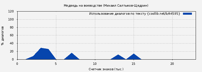 Использование диалогов по тексту книги № 44595: Медведь на воеводстве (Михаил Салтыков-Щедрин)