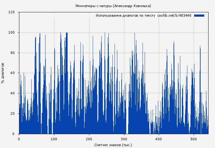 Использование диалогов по тексту книги № 483448: Миниатюры с натуры (Александр Ковинька)