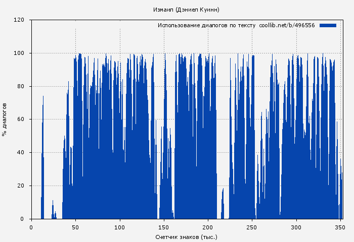 Использование диалогов по тексту книги № 496556: Измаил (Дэниел Куинн)