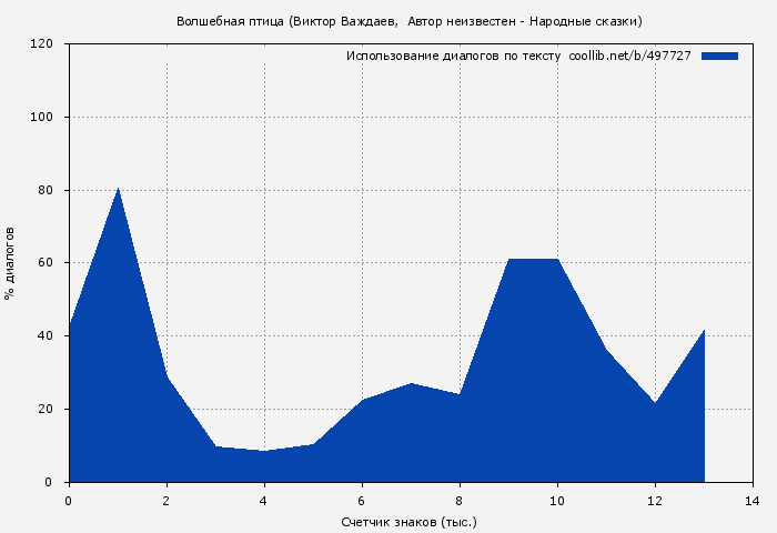 Использование диалогов по тексту книги № 497727: Волшебная птица (Виктор Важдаев)