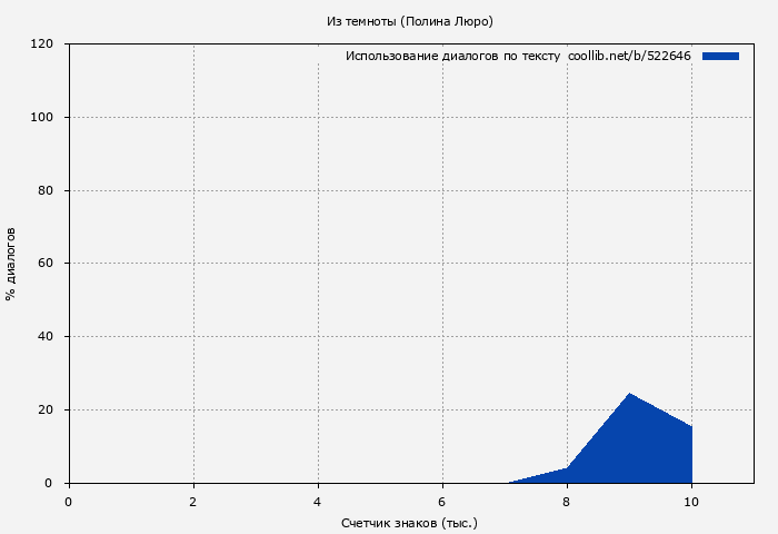 Использование диалогов по тексту книги № 522646: Из темноты (Полина Люро)