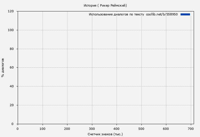 Использование диалогов по тексту книги № 558950: История ( Рихер Реймский)