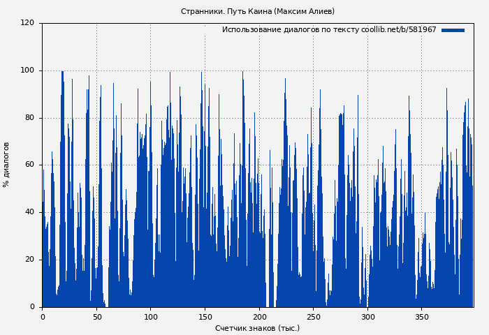Использование диалогов по тексту книги № 581967: Странники. Путь Каина (Максим Алиев)