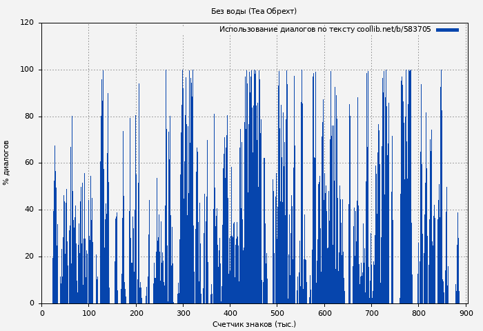 Использование диалогов по тексту книги № 583705: Без воды (Теа Обрехт)