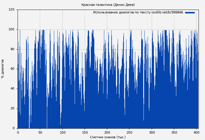 Использование диалогов по тексту книги № 598866: Красная галактика (Денис Деев)