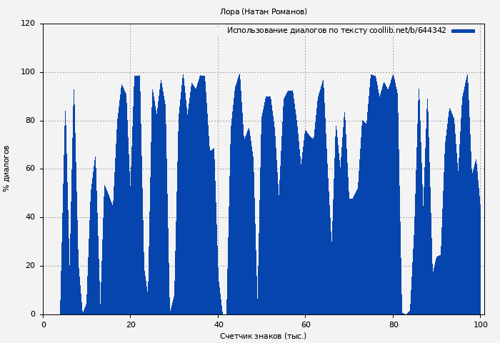 Использование диалогов по тексту книги № 644342: Лора (Натан Романов)